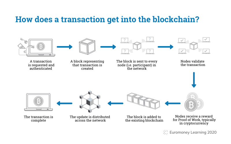 cum functioneaza blockchain